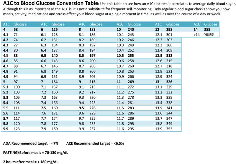 normal blood sugar levels chart